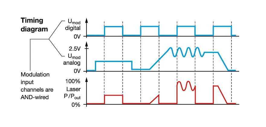 Timing Diagram