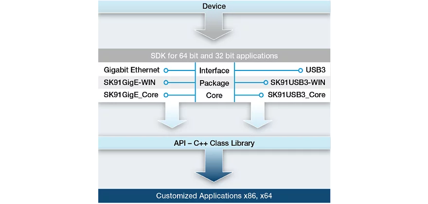 Software development kit