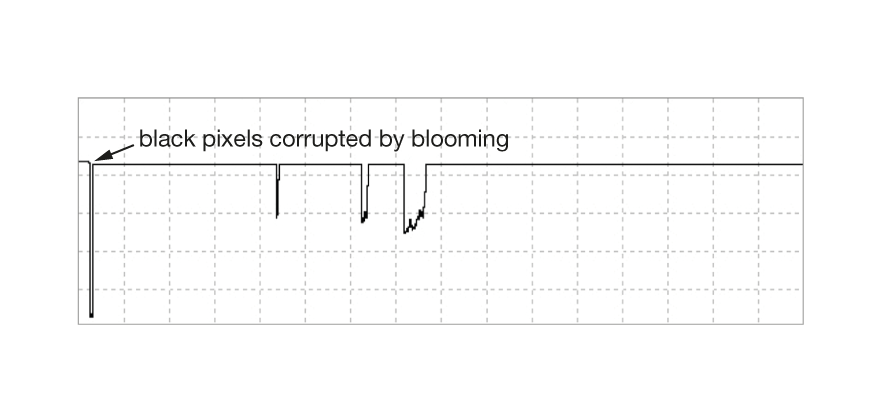 Blooming and Anti-Blooming Correction